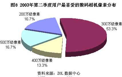 2003年第二季度用户喜爱数码相机调查报告